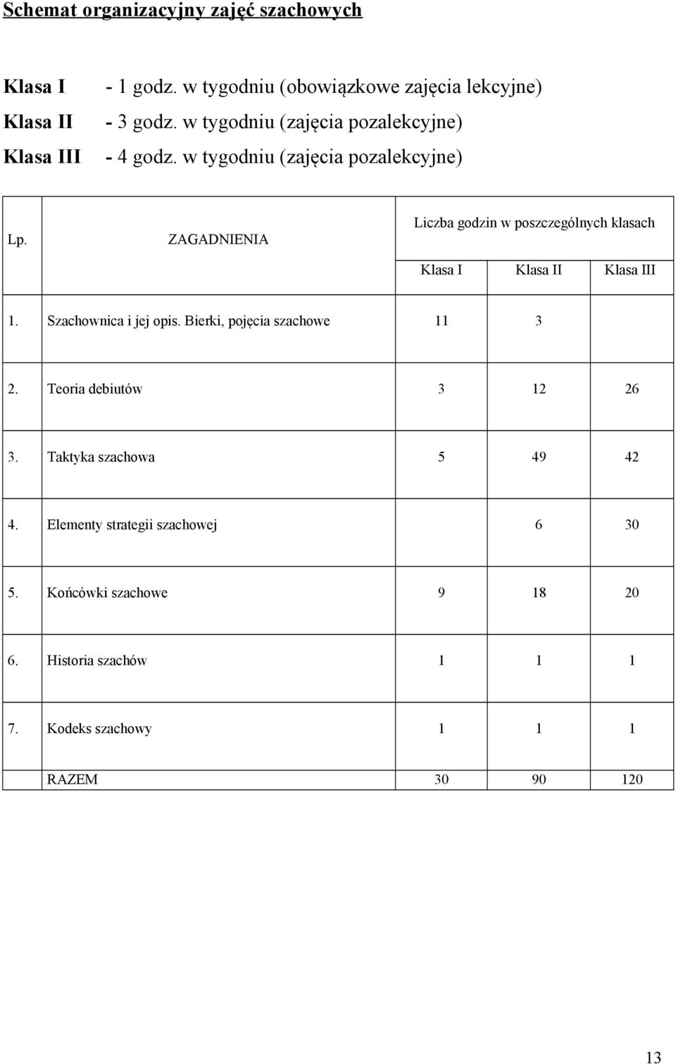 ZAGADNIENIA Liczba godzin w poszczególnych klasach Klasa I Klasa II Klasa III 1. Szachownica i jej opis.