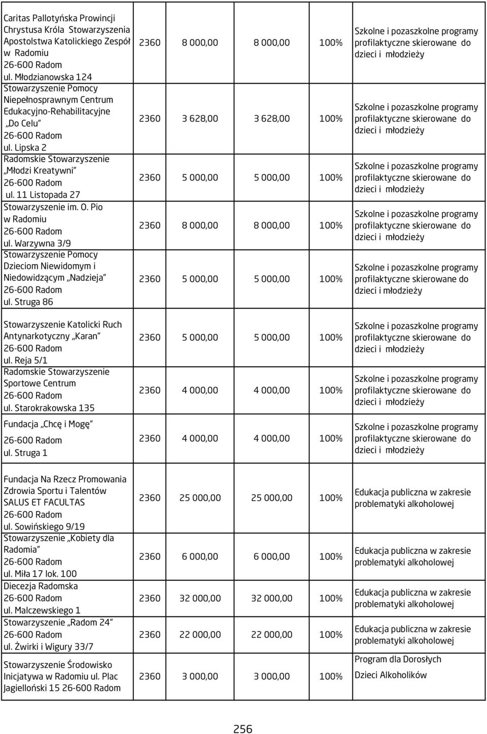 Pio w iu ul. Warzywna 3/9 Stowarzyszenie Pomocy Dzieciom Niewidomym i Niedowidzącym Nadzieja ul. Struga 86 Stowarzyszenie Katolicki Ruch Antynarkotyczny Karan ul.