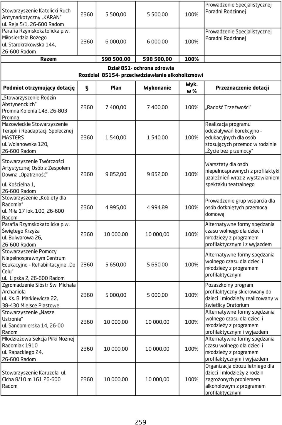 Wolanowska 120, 5 500,00 6 000,00 6 000,00 7 400,00 Dział 851- ochrona zdrowia Rozdział 85154- przeciwdziawłanie alkoholizmowi 7 400,00 5 500,00 1 540,00 1 540,00 Prowadzenie Specjalistycznej Poradni