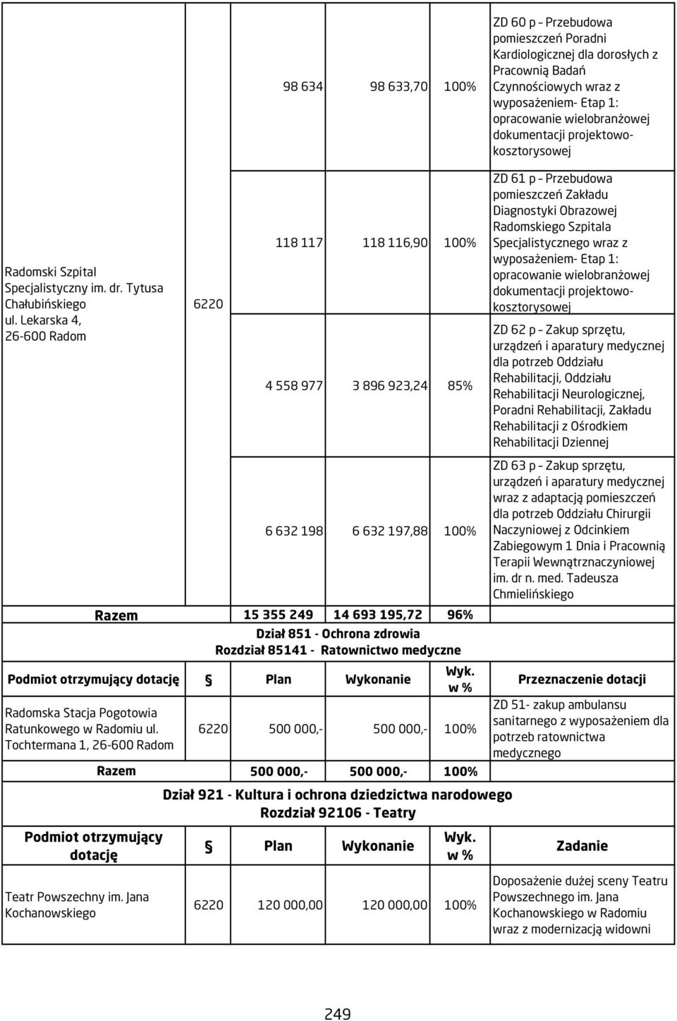 Lekarska 4, 6220 118 117 118 116,90 4 558 977 3 896 923,24 85% ZD 61 p Przebudowa pomieszczeń Zakładu Diagnostyki Obrazowej skiego Szpitala Specjalistycznego wraz z wyposażeniem- Etap 1: opracowanie