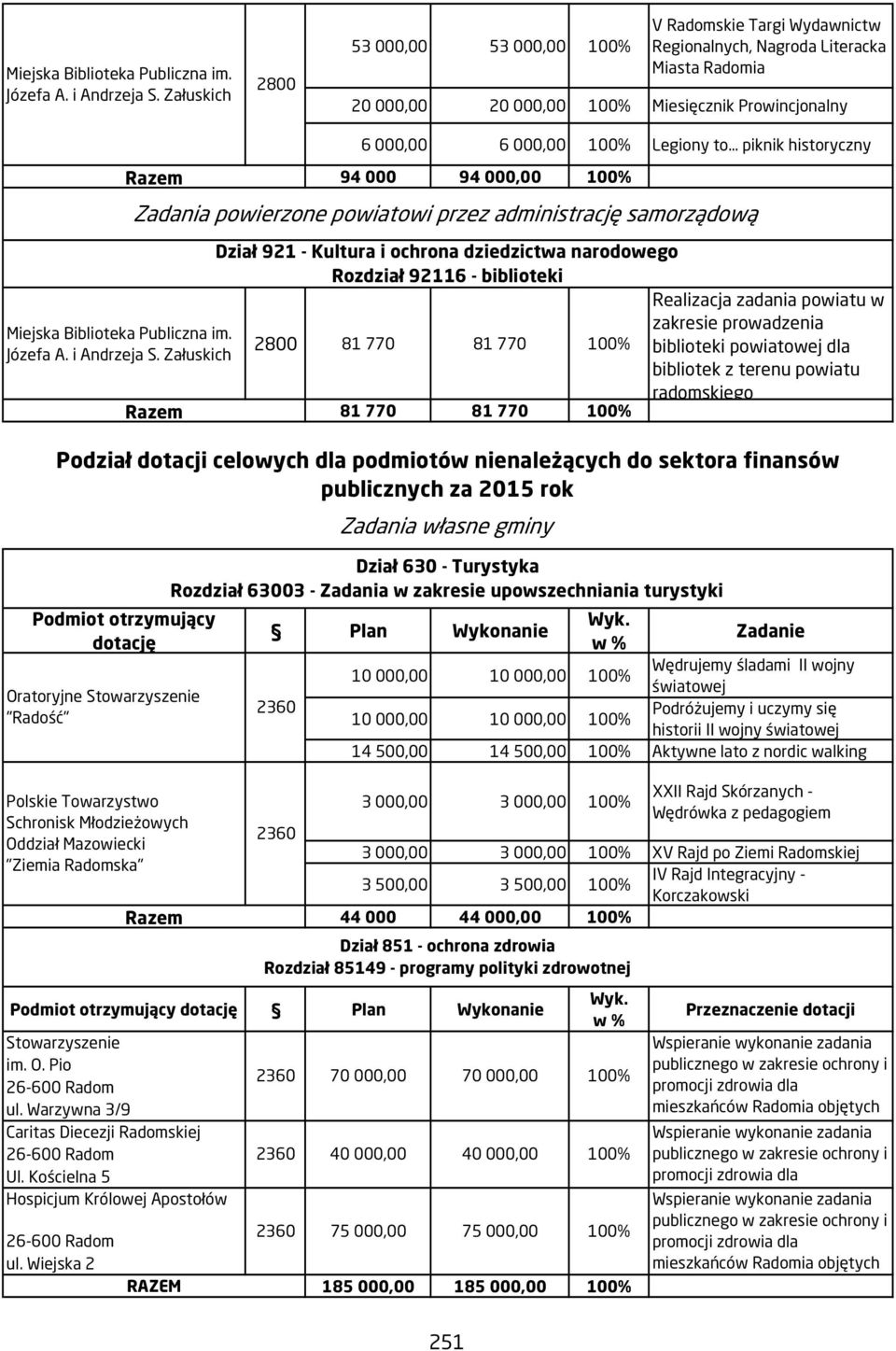 Załuskich 94 000 94 000,00 2800 81 770 81 770 81 770 81 770 Realizacja zadania powiatu w zakresie prowadzenia biblioteki powiatowej dla bibliotek z terenu powiatu radomskiego Zadanie 10 000,00 10