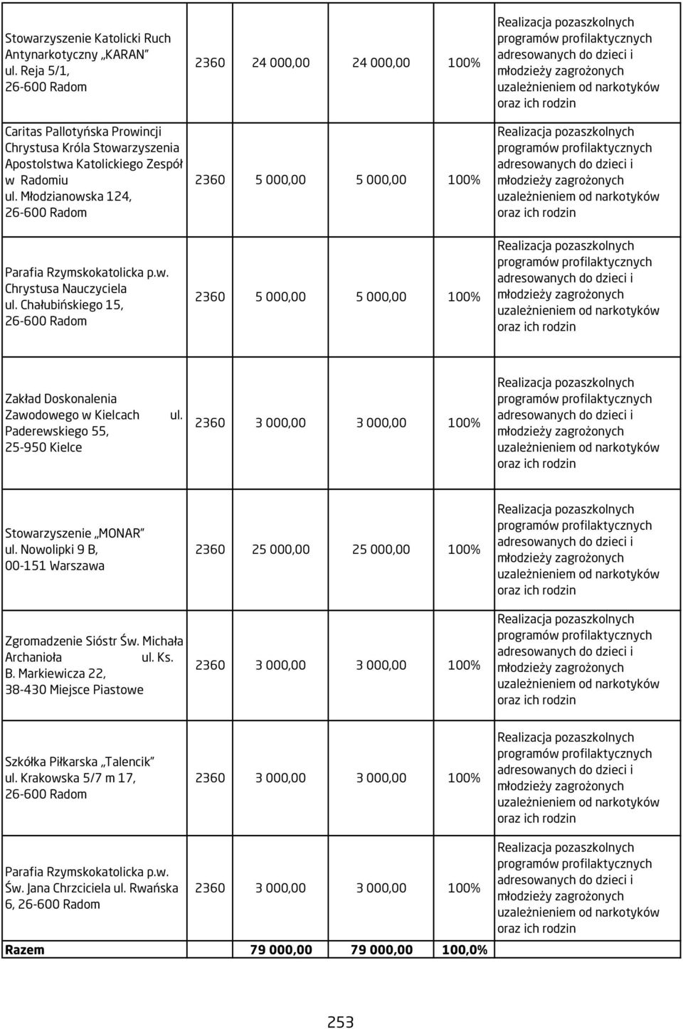 Prowincji Chrystusa Króla Stowarzyszenia Apostolstwa Katolickiego Zespół w iu ul.