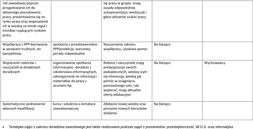 spotkania z przedstawicielem PPP(prelekcje, warsztaty, porady indywidualne Rozszerzenie zakresu współpracy, uzyskana pomoc Wspieranie rodziców i nauczycieli w działaniach doradczych organizowanie