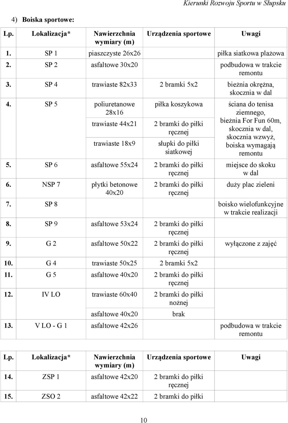 SP 5 poliuretanowe 28x16 trawiaste 44x21 trawiaste 18x9 piłka koszykowa 2 bramki do piłki ręcznej słupki do piłki siatkowej 5. SP 6 asfaltowe 55x24 2 bramki do piłki ręcznej 6.