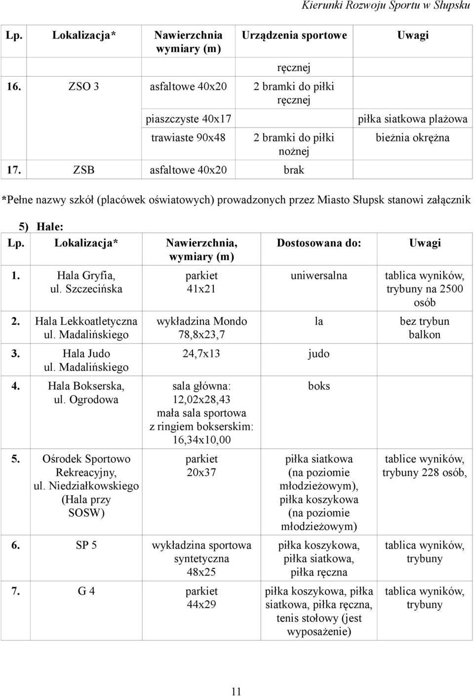 ZSB asfaltowe 40x20 brak Uwagi piłka siatkowa plażowa bieżnia okrężna *Pełne nazwy szkół (placówek oświatowych) prowadzonych przez Miasto Słupsk stanowi załącznik 5) Hale: Lp.