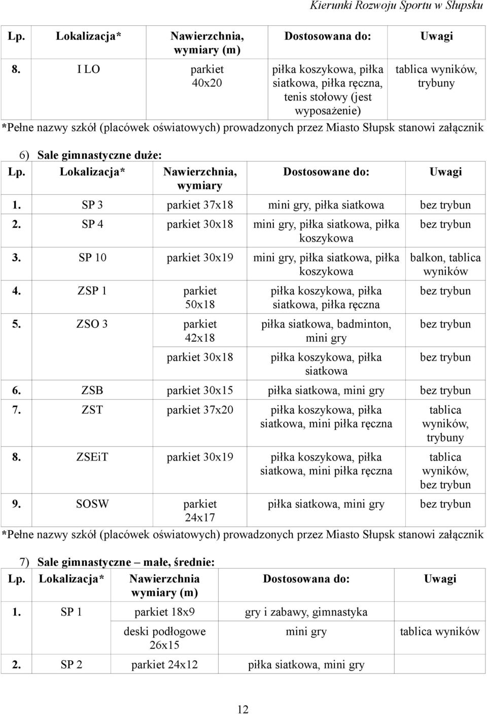 (placówek oświatowych) prowadzonych przez Miasto Słupsk stanowi załącznik 6) Sale gimnastyczne duże: Lp. Lokalizacja* Nawierzchnia, wymiary Dostosowane do: Uwagi 1.