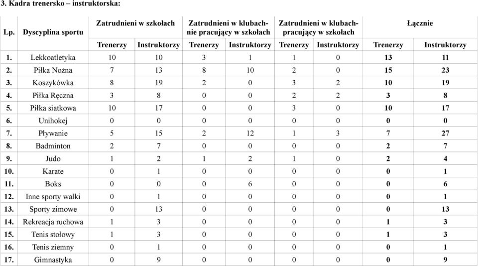 Instruktorzy Trenerzy Instruktorzy 1. Lekkoatletyka 10 10 3 1 1 0 13 11 2. Piłka Nożna 7 13 8 10 2 0 15 23 3. Koszykówka 8 19 2 0 3 2 10 19 4. Piłka Ręczna 3 8 0 0 2 2 3 8 5.