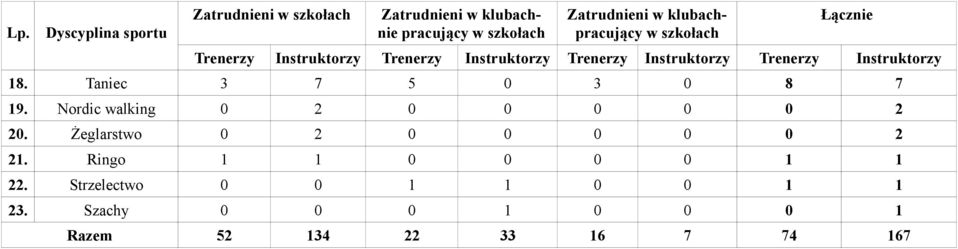 Trenerzy Instruktorzy 18. Taniec 3 7 5 0 3 0 8 7 19. Nordic walking 0 2 0 0 0 0 0 2 20.