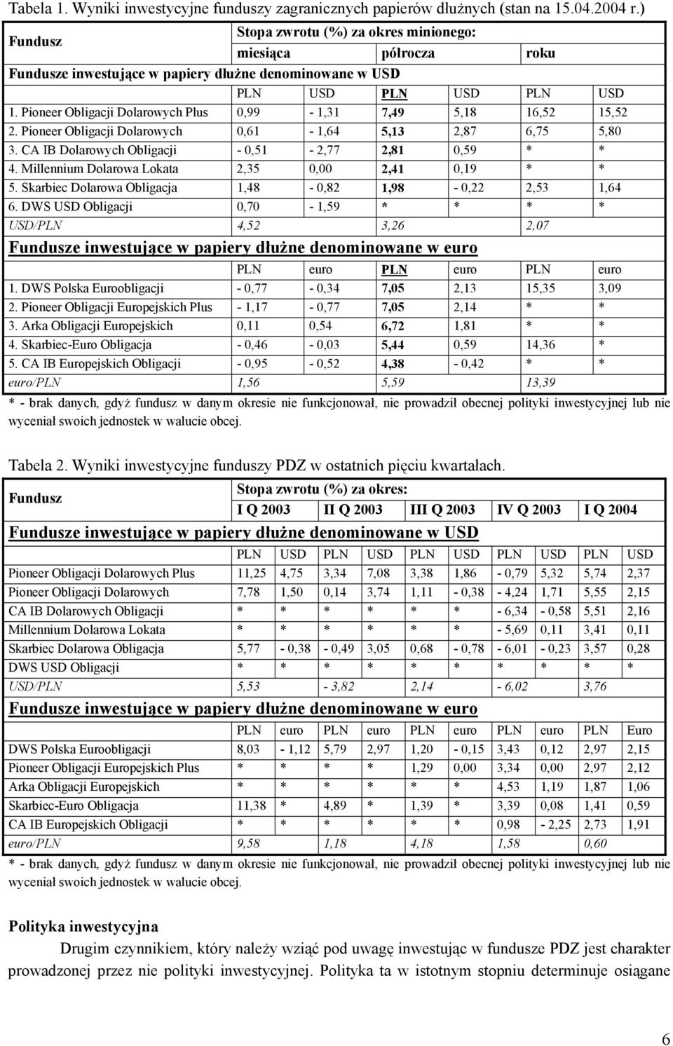 Pioneer Obligacji Dolarowych Plus 0,99-1,31 7,49 5,18 16,52 15,52 2. Pioneer Obligacji Dolarowych 0,61-1,64 5,13 2,87 6,75 5,80 3. CA IB Dolarowych Obligacji - 0,51-2,77 2,81 0,59 * * 4.