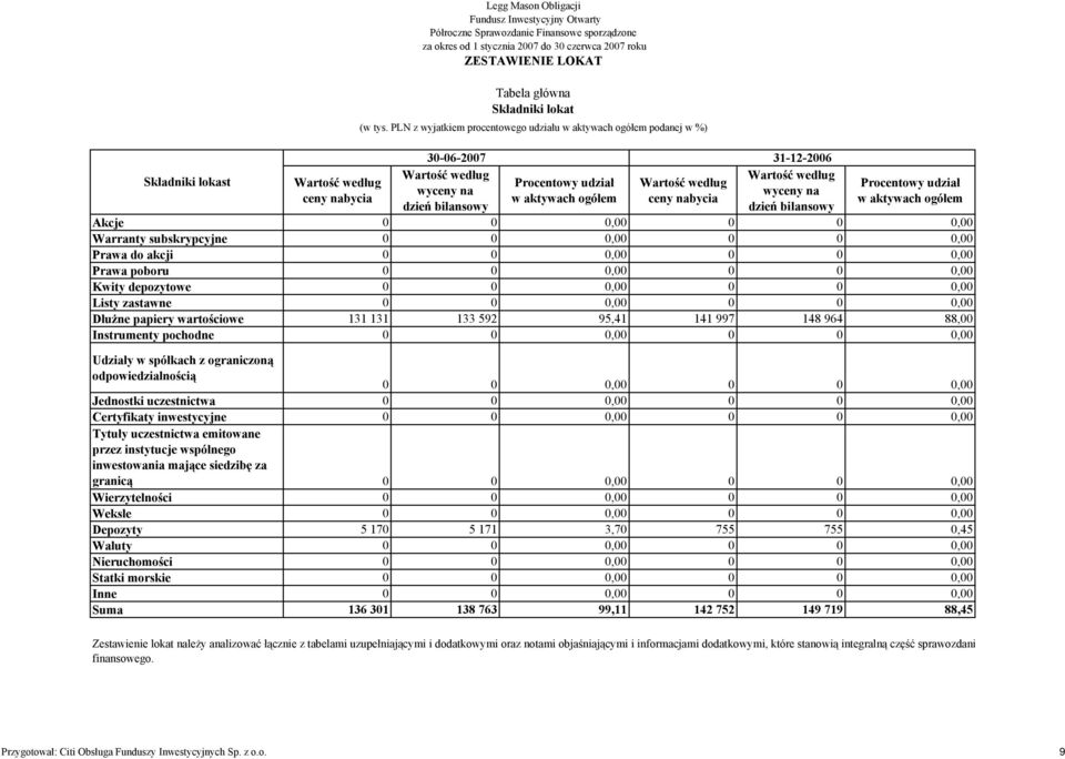 udział w aktywach ogółem Akcje 0 0 0,00 0 0 0,00 Warranty subskrypcyjne 0 0 0,00 0 0 0,00 Prawa do akcji 0 0 0,00 0 0 0,00 Prawa poboru 0 0 0,00 0 0 0,00 Kwity depozytowe 0 0 0,00 0 0 0,00 Listy