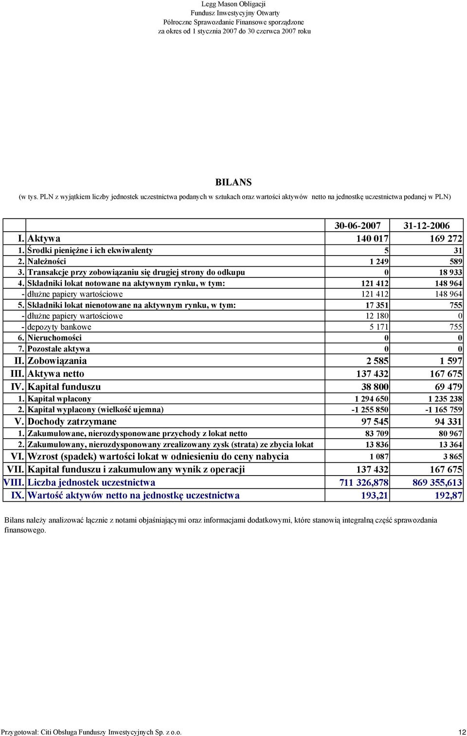 Środki pieniężne i ich ekwiwalenty 5 31 2. Należności 1 249 589 3. Transakcje przy zobowiązaniu się drugiej strony do odkupu 0 18 933 4.