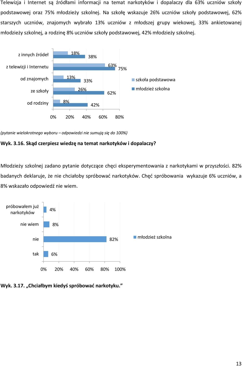 podstawowej, 42% młodzieży szkolnej.