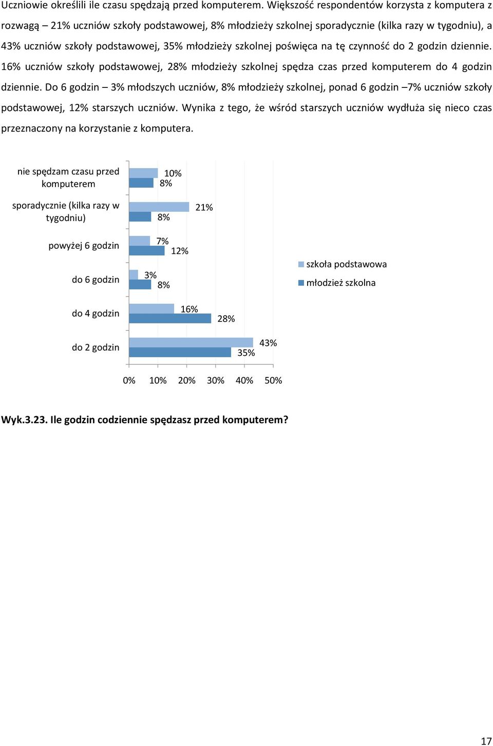 szkolnej poświęca na tę czynność do 2 godzin dziennie. 16% uczniów szkoły podstawowej, 28% młodzieży szkolnej spędza czas przed komputerem do 4 godzin dziennie.