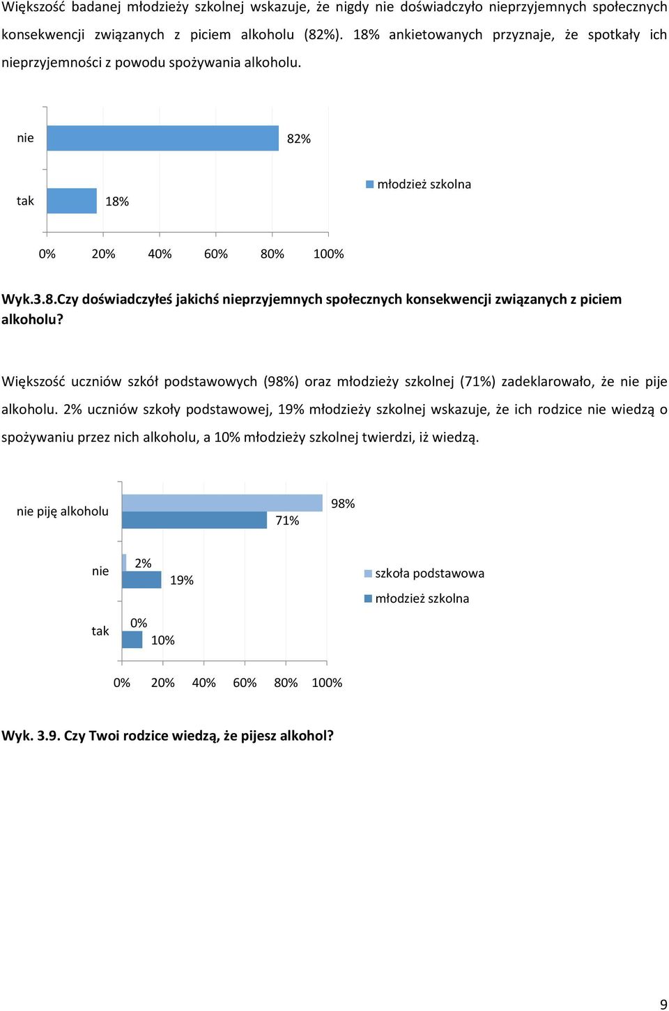 Większość uczniów szkół podstawowych (98%) oraz młodzieży szkolnej (71%) zadeklarowało, że nie pije alkoholu.