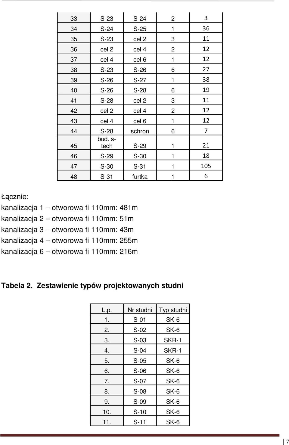 s- 45 tech S-29 1 21 46 S-29 S-30 1 18 47 S-30 S-31 1 105 48 S-31 furtka 1 6 Łącznie: kanalizacja 1 otworowa fi 110mm: 481m kanalizacja 2 otworowa fi 110mm: 51m kanalizacja 3
