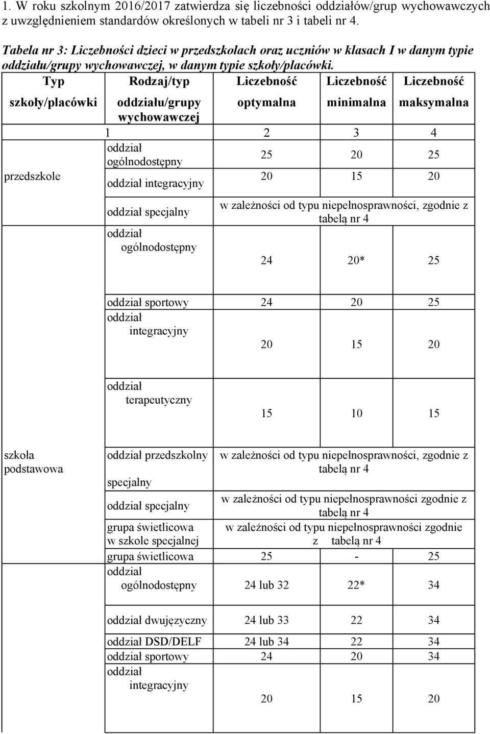 Typ Rodzaj/typ Liczebność Liczebność Liczebność szkoły/placówki przedszkole u/grupy optymalna minimalna maksymalna wychowawczej 1 2 3 4 25 20 25 integracyjny 20 15 20 specjalny w zależności od typu