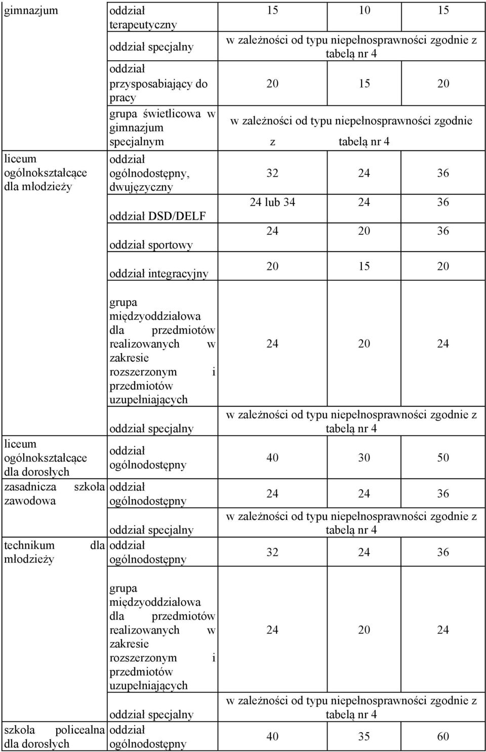 zasadnicza zawodowa technikum młodzieży szkoła grupa międzyowa dla przedmiotów realizowanych w zakresie rozszerzonym i przedmiotów uzupełniających specjalny specjalny dla