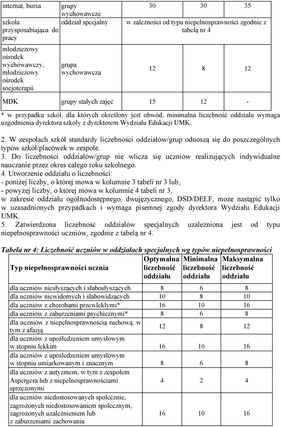 W zespołach szkół standardy liczebności ów/grup odnoszą się do poszczególnych typów szkół/placówek w zespole. 3.