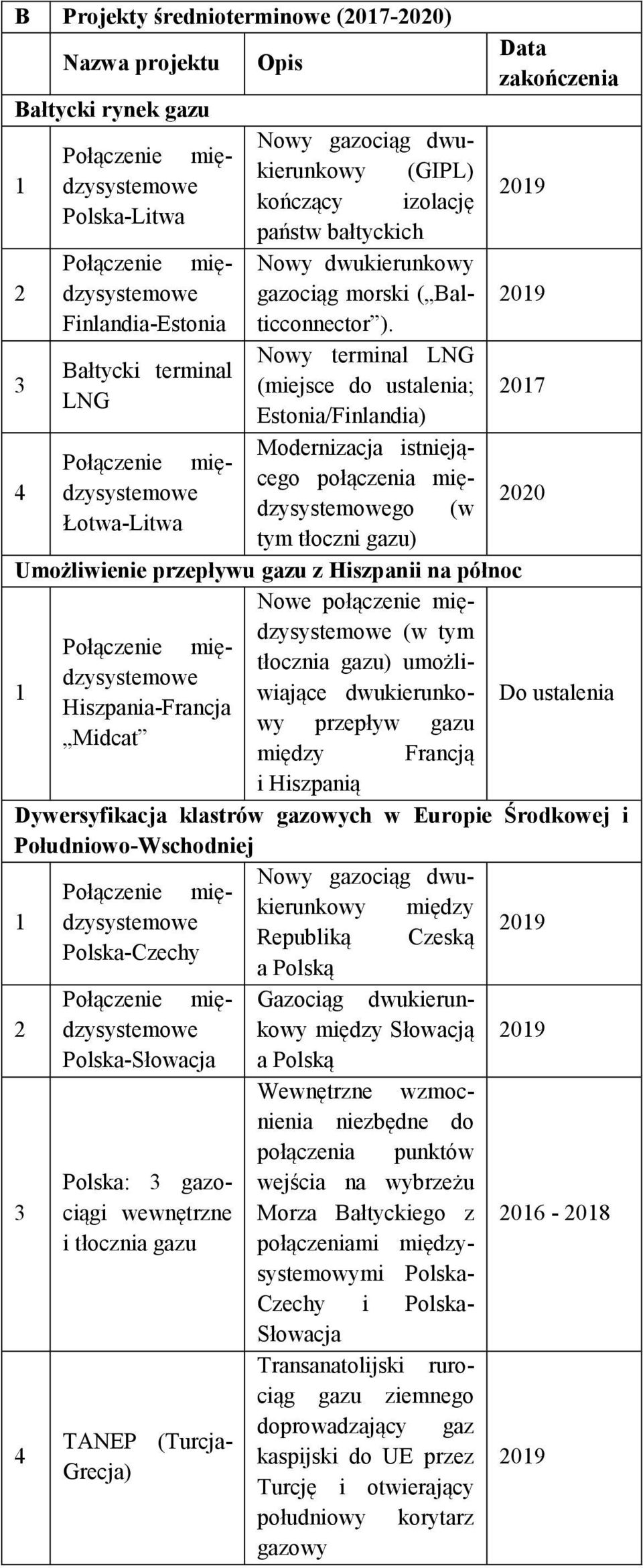 3 Nowy terminal LNG Bałtycki terminal (miejsce do ustalenia; LNG Estonia/Finlandia) 2017 4 Modernizacja istniejącego połączenia mię- Połączenie międzysystemowdzysystemowego (w Łotwa-Litwa tym tłoczni