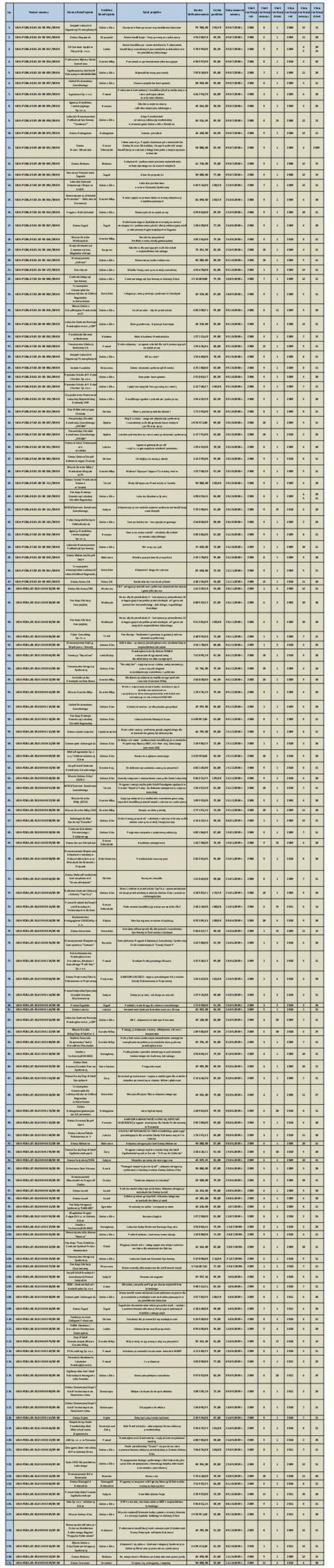 UDA POKL.08.01.01 08 056/08 00 Elastyczne formy pracy w województwie lubuskim 55 900,00 101,50 09.07.2008 r. 2008 8 1 2008 12 13 2. UDA POKL.08.01.01 08 023/08 00 Zbąszynek Zbąszynek kwalifikacje Twoją szansą na rynku pracy 353 288,50 89,50 09.