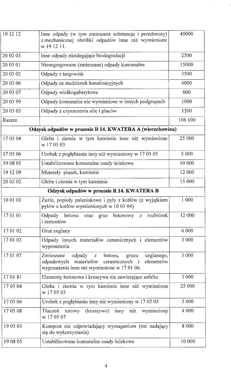 4000 20 03 07 Odpady wielkogabarytowe 600 20 03 99 Odpady komunalne nie wymienione w innych podgrupach 1000 20 03 03 Odpady z czyszczenia ulic i placów 1500 Razem 106 100 Odzysk odpadów w procesie