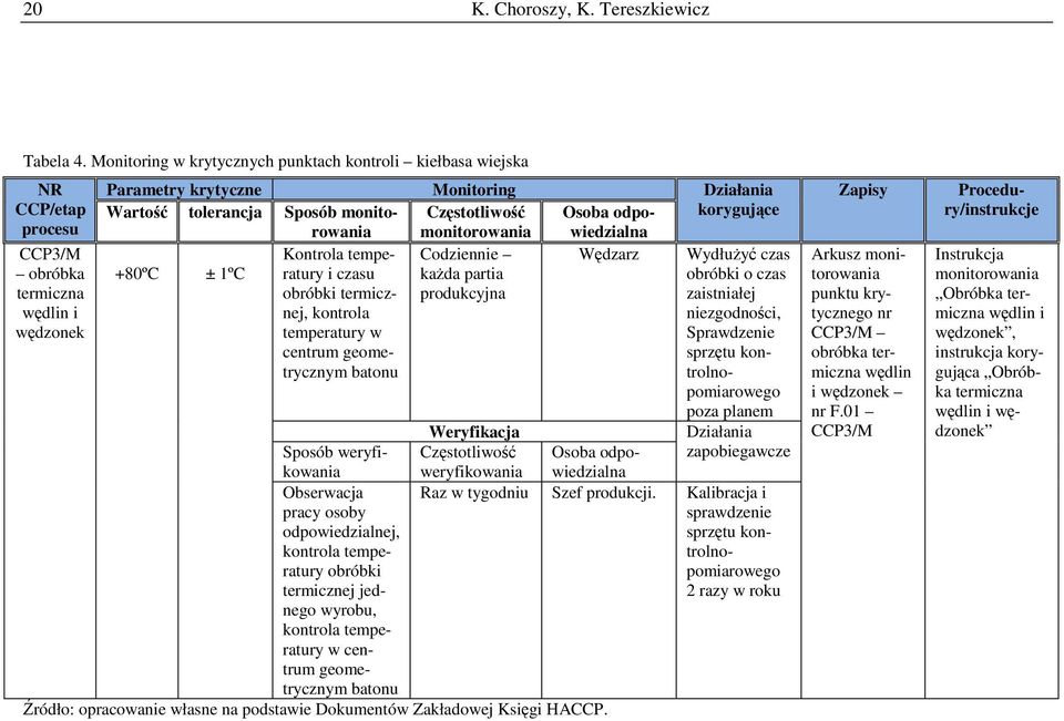 monitorowania Częstotliwość Osoba odpo- korygujące monitorowania wiedzialna Kontrola temperatury Codziennie Wędzarz WydłuŜyć czas +80ºC ± 1ºC i czasu kaŝda partia obróbki o czas obróbki termicznej,