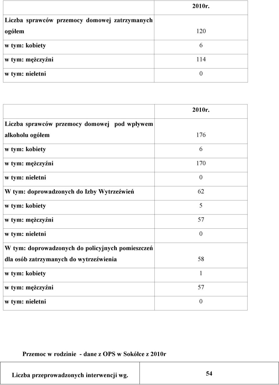 Wytrzeźwień 62 w tym: kobiety 5 w tym: mężczyźni 57 w tym: nieletni 0 W tym: doprowadzonych do policyjnych pomieszczeń dla osób zatrzymanych do