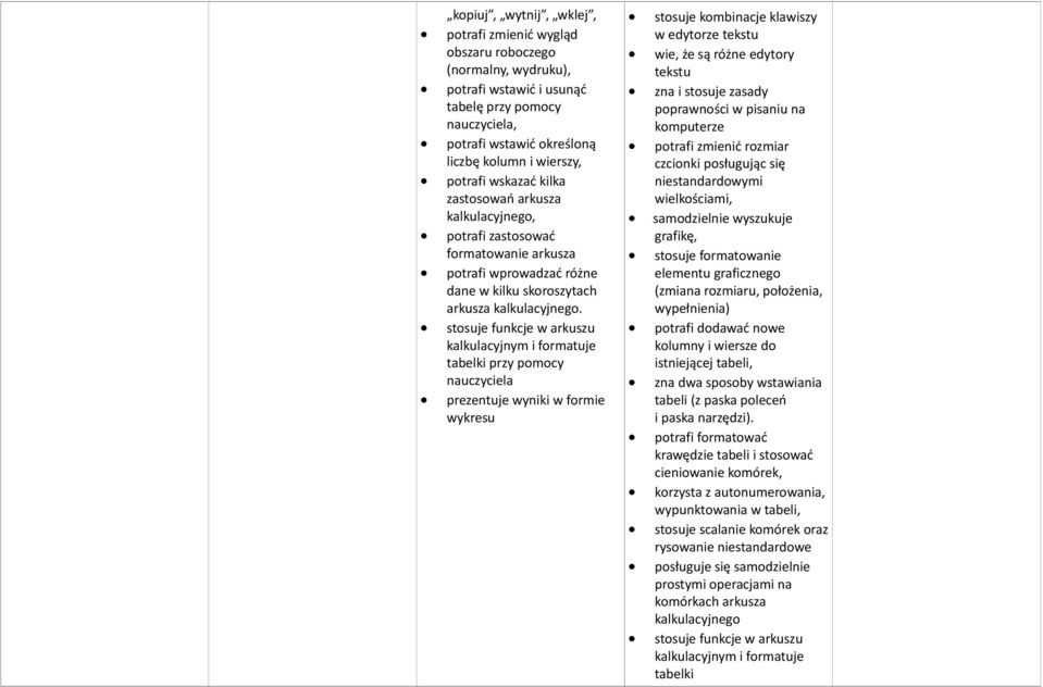 stosuje funkcje w arkuszu kalkulacyjnym i formatuje tabelki przy pomocy prezentuje wyniki w formie wykresu stosuje kombinacje klawiszy w edytorze tekstu wie, że są różne edytory tekstu zna i stosuje