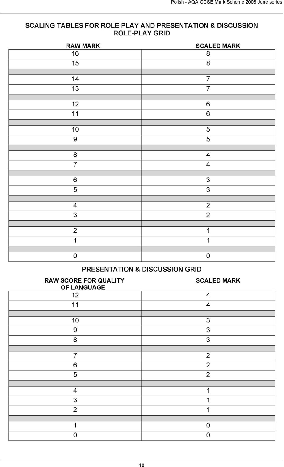 4 2 3 2 2 1 1 1 0 0 PRESENTATION & DISCUSSION GRID RAW SCORE FOR QUALITY