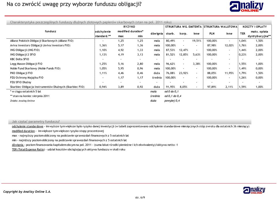 ** max min dystrybucyjna** Allianz Polskich Obligacji Skarbowych (Allianz FIO) - 1,25 1,25 mała 80,49% - 19,51% 100,00% - 1,04% 1,50% Aviva Investors Obligacji (Aviva Investors FIO) 1,36% 5,17 1,36