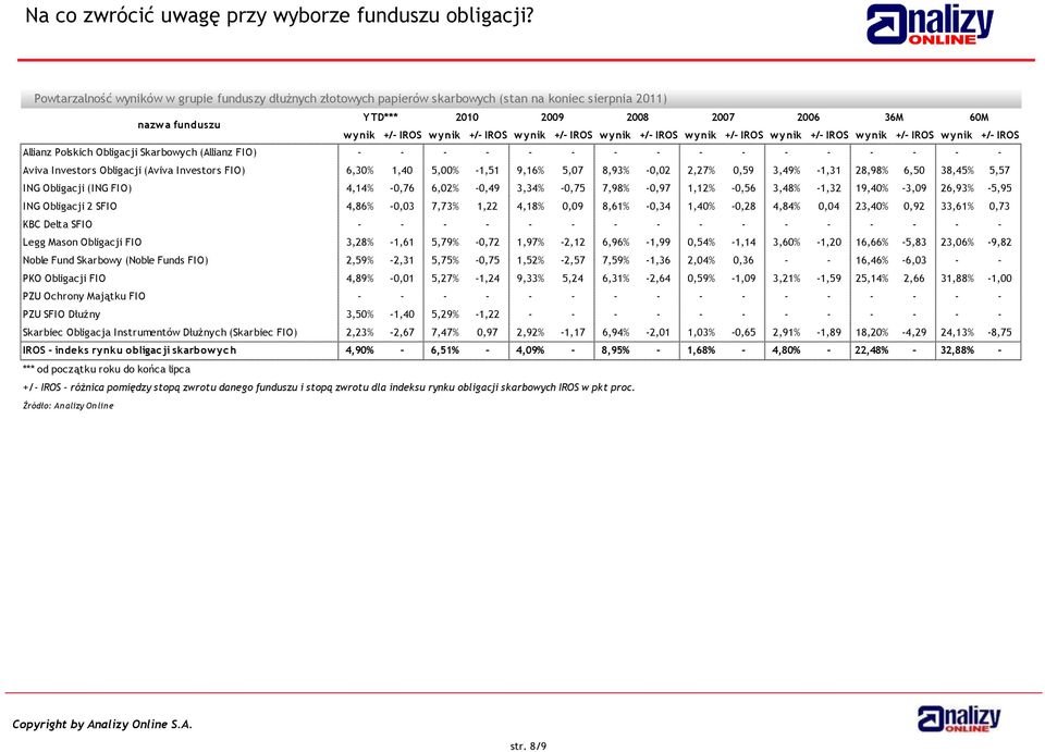 (Aviva Investors FIO) 6,30% 1,40 5,00% -1,51 9,16% 5,07 8,93% -0,02 2,27% 0,59 3,49% -1,31 28,98% 6,50 38,45% 5,57 ING Obligacji (ING FIO) 4,14% -0,76 6,02% -0,49 3,34% -0,75 7,98% -0,97 1,12% -0,56