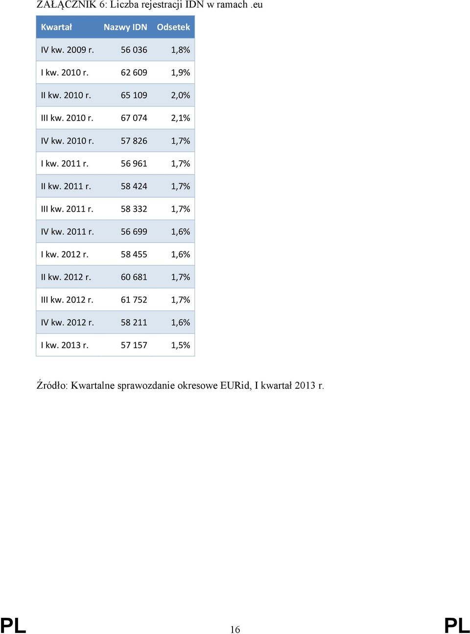 2011 r. 58 424 1,7% III kw. 2011 r. 58 332 1,7% IV kw. 2011 r. 56 699 1,6% I kw. 2012 r. 58 455 1,6% II kw. 2012 r. 60 681 1,7% III kw.