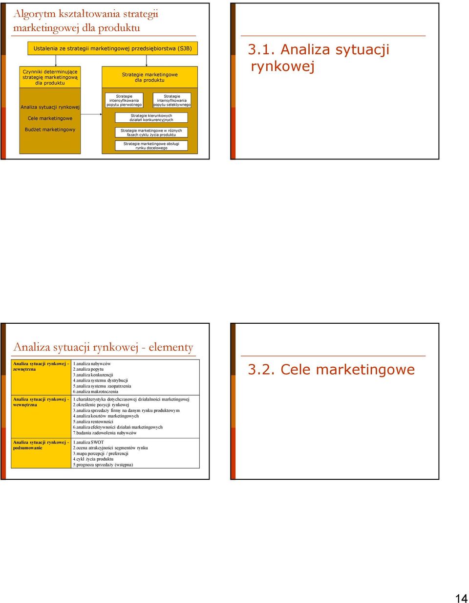 Analiza sytuacji rynkowej Analiza sytuacji rynkowej intensyfikowania popytu pierwotnego intensyfikowania popytu selektywnego Cele marketingowe BudŜet marketingowy kierunkowych działań konkurencyjnych