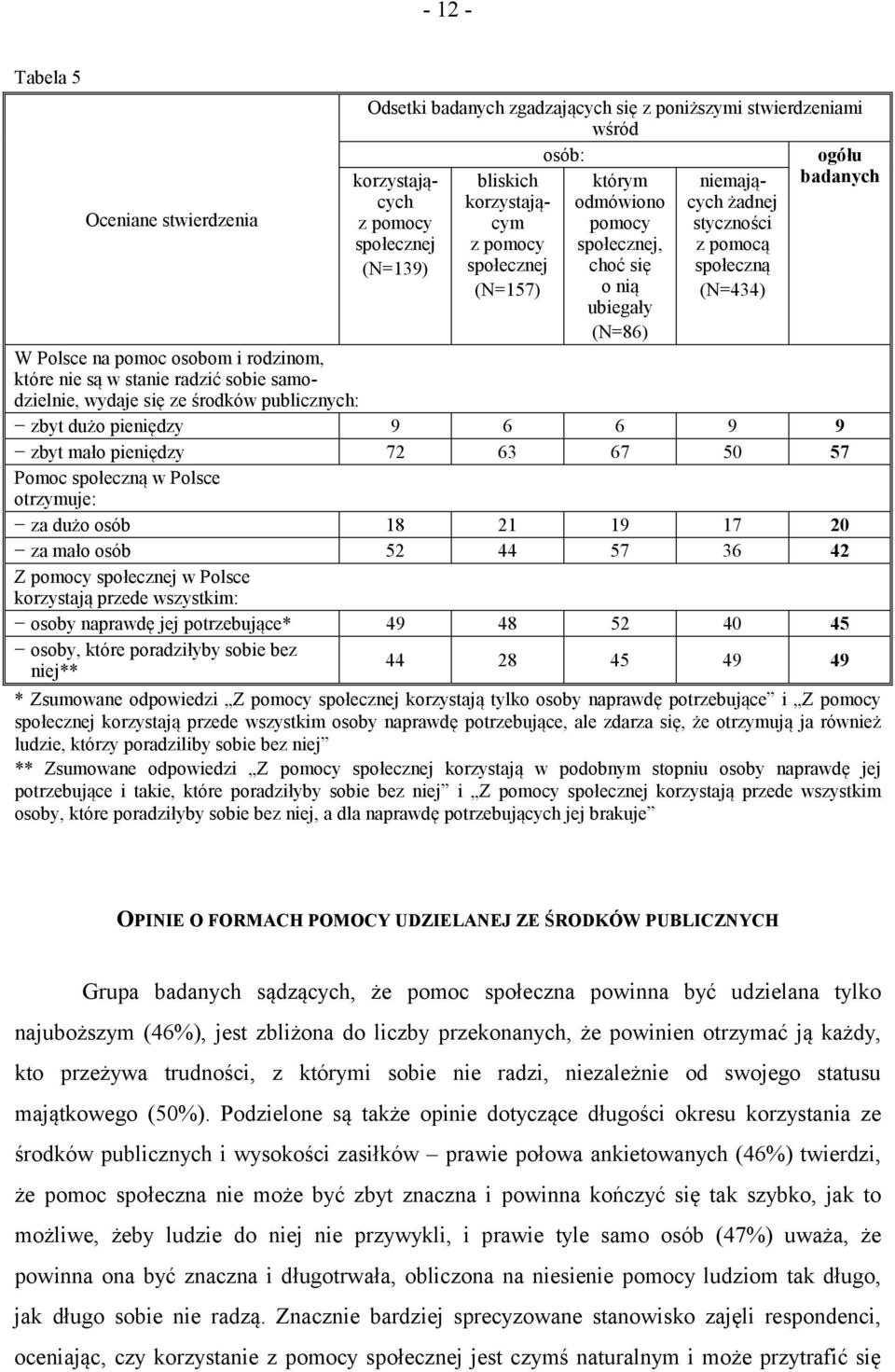 w stanie radzić sobie samodzielnie, wydaje się ze środków publicznych: zbyt dużo pieniędzy 9 6 6 9 9 zbyt mało pieniędzy 72 63 67 50 57 Pomoc społeczną w Polsce otrzymuje: za dużo osób 18 21 19 17 20