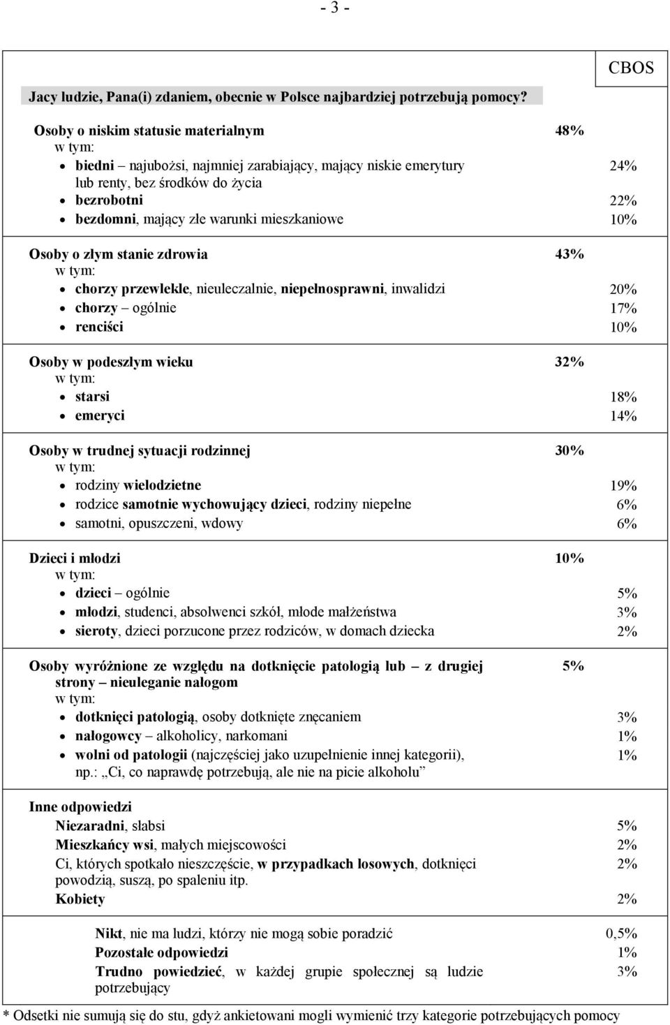 mieszkaniowe 10% Osoby o złym stanie zdrowia 43% w tym: chorzy przewlekle, nieuleczalnie, niepełnosprawni, inwalidzi 20% chorzy ogólnie 17% renciści 10% Osoby w podeszłym wieku 32% w tym: starsi 18%