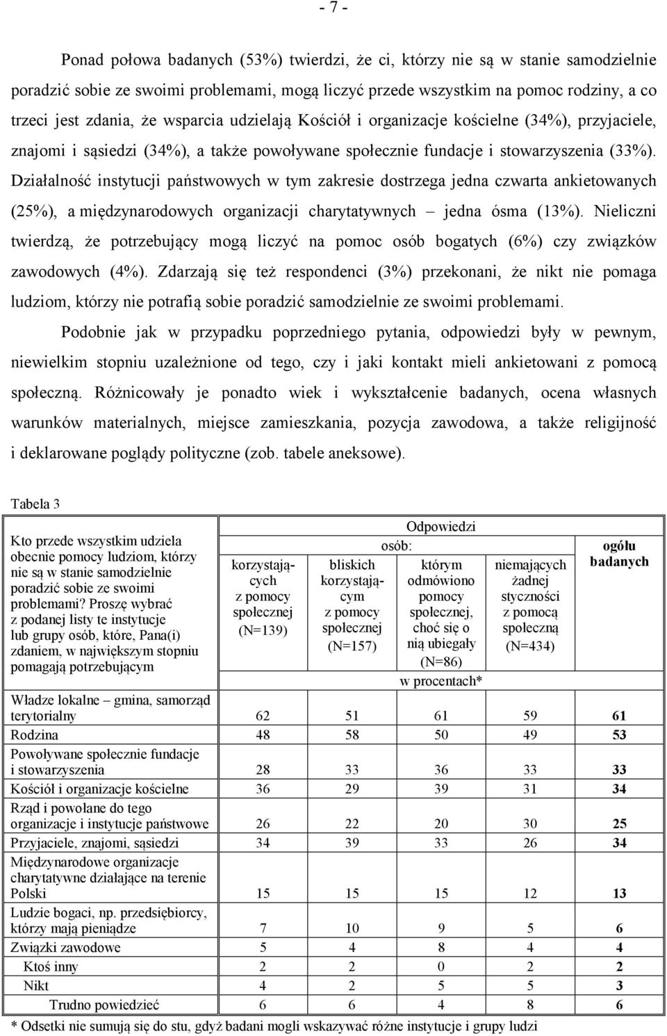 Działalność instytucji państwowych w tym zakresie dostrzega jedna czwarta ankietowanych (25%), a międzynarodowych organizacji charytatywnych jedna ósma (13%).