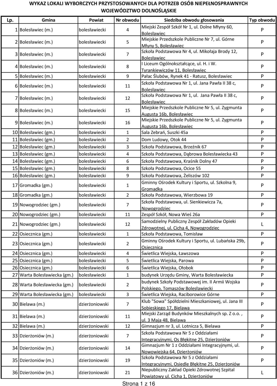 ) bolesławiecki 7 Szkoła odstawowa Nr 4, ul. Mikołaja Brody 12, Bolesławiec 4 Bolesławiec (m.) bolesławiecki 8 I iceum Ogólnokształcące, ul. H. i W. Tyrankiewiczów 11, Bolesławiec 5 Bolesławiec (m.