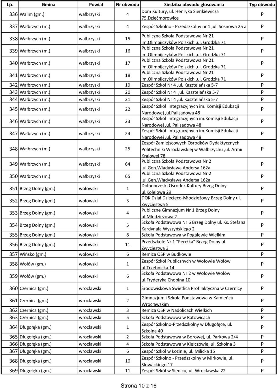 ) wałbrzyski 16 ubliczna Szkoła odstawowa Nr 21 im.olimpijczyków olskich,ul. Grodzka 71 340 Wałbrzych (m.) wałbrzyski 17 ubliczna Szkoła odstawowa Nr 21 im.olimpijczyków olskich,ul. Grodzka 71 341 Wałbrzych (m.