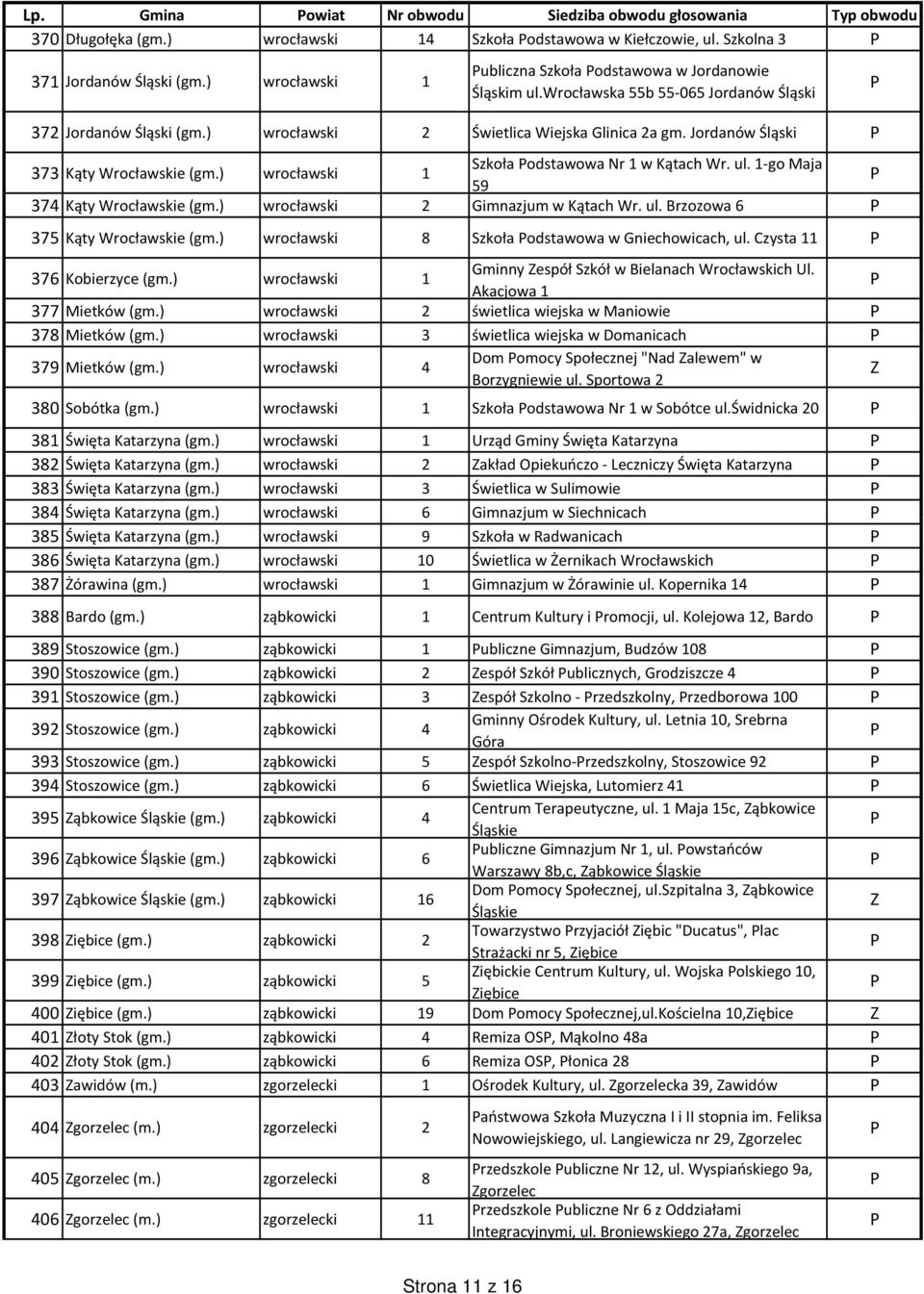 Jordanów Śląski 373 Kąty Wrocławskie (gm.) wrocławski 1 Szkoła odstawowa Nr 1 w Kątach Wr. ul. 1-go Maja 59 374 Kąty Wrocławskie (gm.) wrocławski 2 Gimnazjum w Kątach Wr. ul. Brzozowa 6 375 Kąty Wrocławskie (gm.
