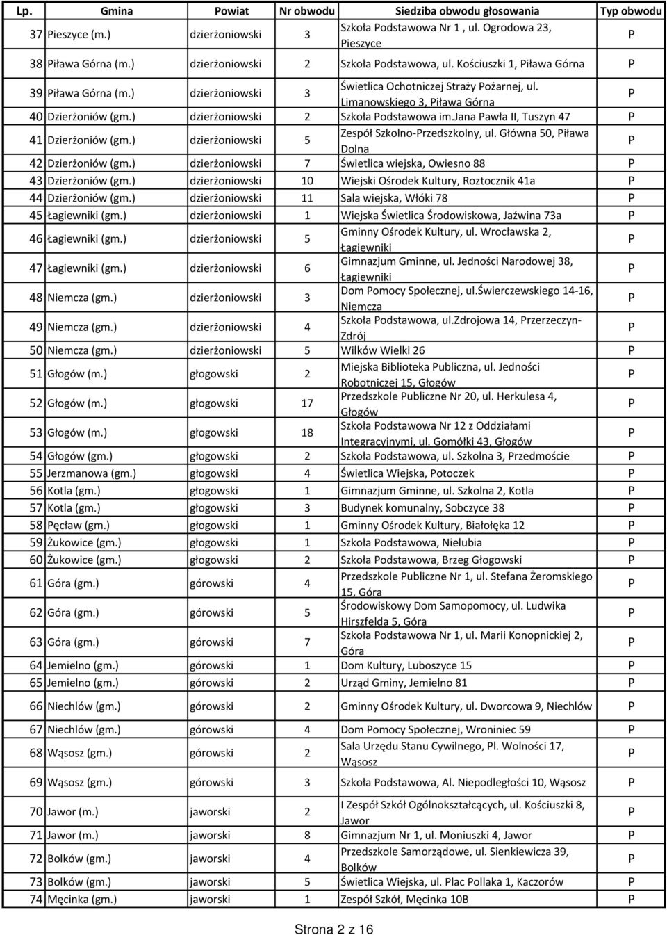 ) dzierżoniowski 2 Szkoła odstawowa im.jana awła II, Tuszyn 47 41 Dzierżoniów (gm.) dzierżoniowski 5 Zespół Szkolno-rzedszkolny, ul. Główna 50, iława Dolna 42 Dzierżoniów (gm.