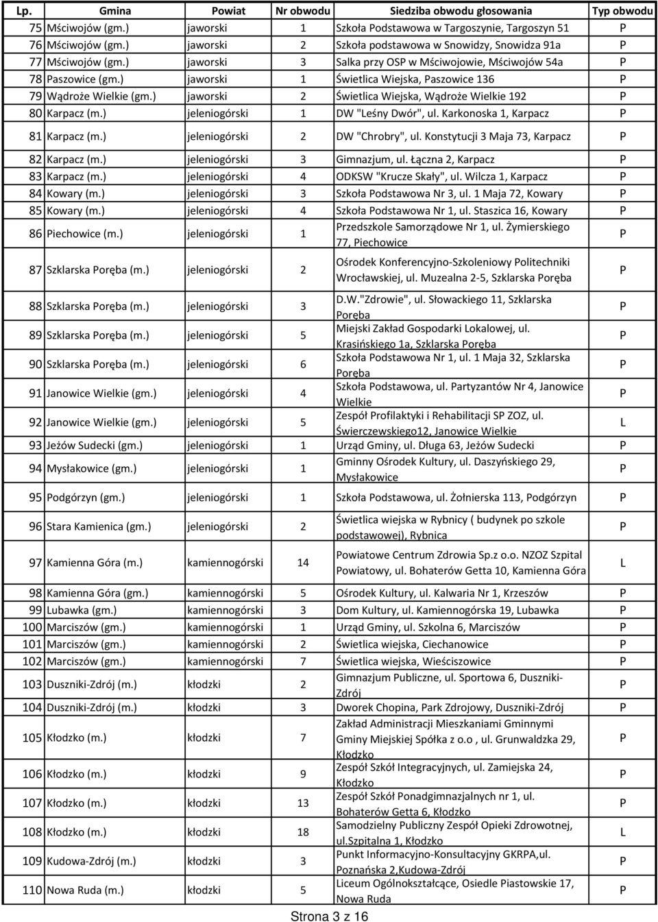 ) jaworski 1 Świetlica Wiejska, aszowice 136 79 Wądroże Wielkie (gm.) jaworski 2 Świetlica Wiejska, Wądroże Wielkie 192 80 Karpacz (m.) jeleniogórski 1 DW "eśny Dwór", ul.