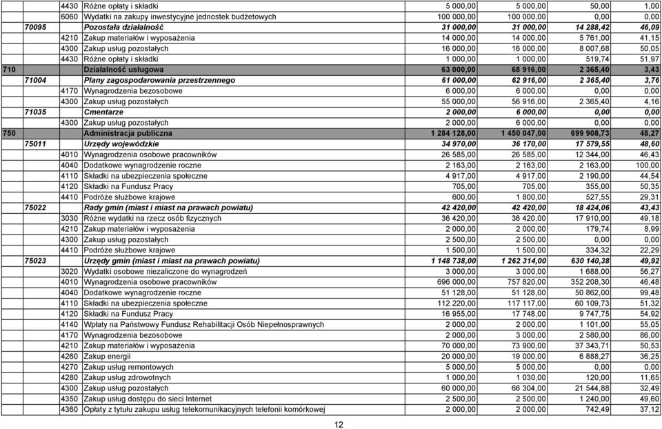 519,74 51,97 710 Działalność usługowa 63 000,00 68 916,00 2 365,40 3,43 71004 Plany zagospodarowania przestrzennego 61 000,00 62 916,00 2 365,40 3,76 4170 Wynagrodzenia bezosobowe 6 000,00 6 000,00