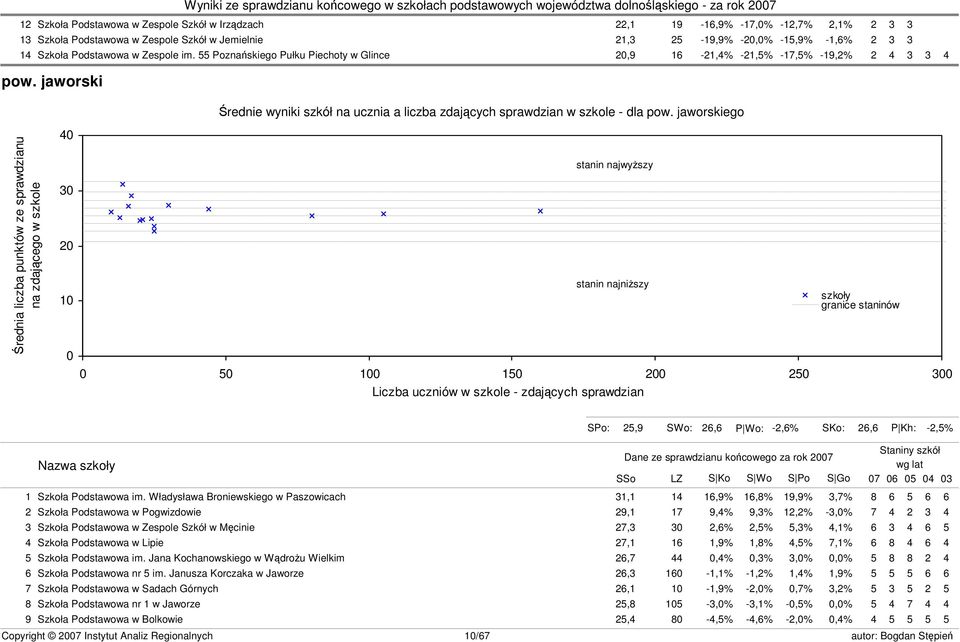 jaworskiego Średnia liczba punktów ze sprawdzianu na zdającego w szkole 40 30 20 10 0 stanin najwyższy stanin najniższy 0 50 100 150 200 250 300 Liczba uczniów w szkole - zdających sprawdzian szkoły