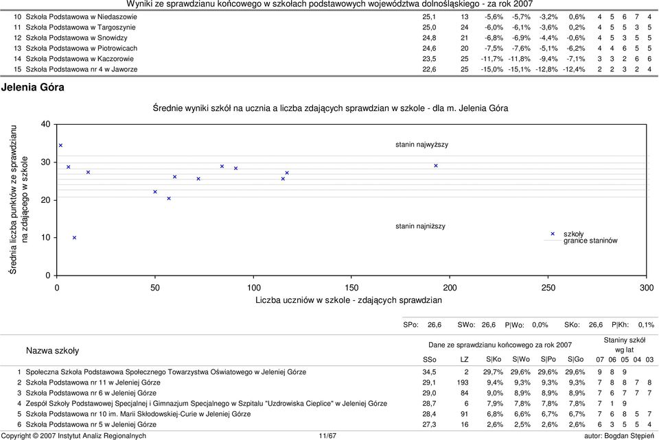 Podstawowa nr 4 w Jaworze 22,6 25-15,0% -15,1% -12,8% -12,4% 2 2 3 2 4 Jelenia Góra Średnie wyniki szkół na ucznia a liczba zdających sprawdzian w szkole - dla m.