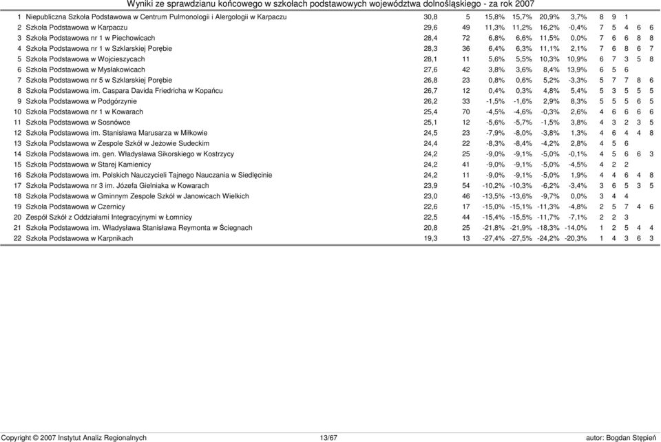 5,6% 5,5% 10,3% 10,9% 6 7 3 5 8 6 Szkoła Podstawowa w Mysłakowicach 27,6 42 3,8% 3,6% 8,4% 13,9% 6 5 6 7 Szkoła Podstawowa nr 5 w Szklarskiej Porębie 26,8 23 0,8% 0,6% 5,2% -3,3% 5 7 7 8 6 8 Szkoła