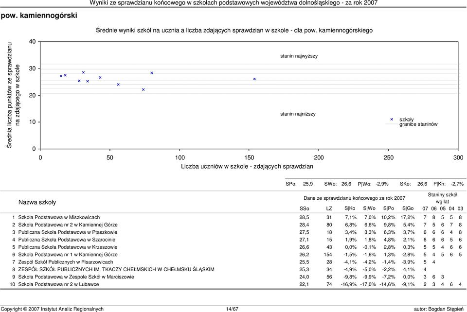 szkoły granice staninów s23 SPo: 25,9 SWo: 26,6 P Wo: -2,9% SKo: 26,6 P Kh: -2,7% Nazwa szkoły Dane ze sprawdzianu końcowego za rok 2007 SSo LZ S Ko S Wo S Po S Go Staniny szkół wg lat 07 06 05 04 03