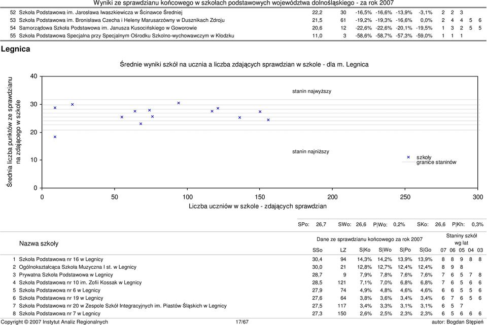 Janusza Kusocińskiego w Goworowie 20,6 12-22,6% -22,6% -20,1% -19,5% 1 3 2 5 5 55 Szkoła Podstawowa Specjalna przy Specjalnym Ośrodku Szkolno-wychowawczym w Kłodzku 11,0 3-58,6% -58,7% -57,3% -59,0%