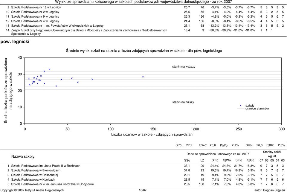 Powstańców Wielkopolskich w Legnicy 23,1 68-13,2% -13,3% -13,4% -13,4% 3 6 5 5 2 14 Zespół Szkół przy Pogotowiu Opiekuńczym dla Dzieci i Młodzieży z Zaburzeniami Zachowania i Niedostosowanych 18,4