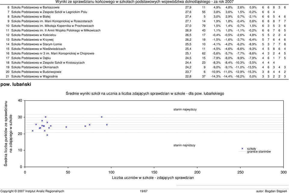 Mikołaja Kopernika w Prochowicach 27,0 79 1,5% 1,4% -0,7% 1,5% 6 3 5 3 6 11 Szkoła Podstawowa im.