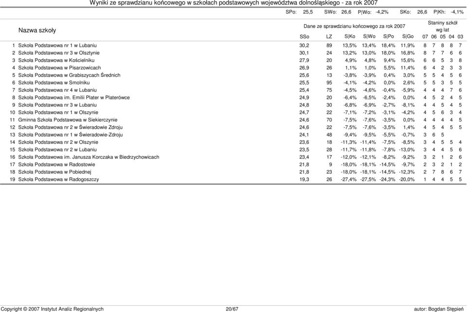 8 4 Szkoła Podstawowa w Pisarzowicach 26,9 26 1,1% 1,0% 5,5% 11,4% 6 4 2 3 3 5 Szkoła Podstawowa w Grabiszycach Średnich 25,6 13-3,8% -3,9% 0,4% 3,0% 5 5 4 5 6 6 Szkoła Podstawowa w Smolniku 25,5